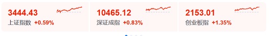 象泰配资 利好！全线大涨！
