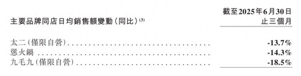 实配网配资 “新模型”57家店能救九毛九吗？主品牌日均销售额全线下滑，上市五年市值缩水9成